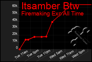 Total Graph of Itsamber Btw