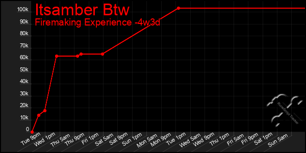 Last 31 Days Graph of Itsamber Btw