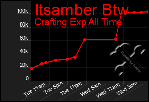 Total Graph of Itsamber Btw