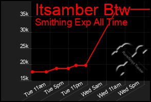 Total Graph of Itsamber Btw