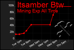 Total Graph of Itsamber Btw