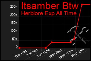 Total Graph of Itsamber Btw