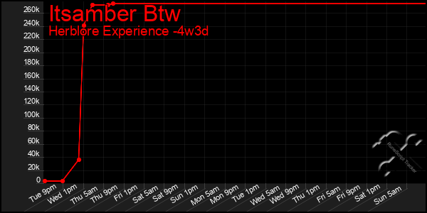 Last 31 Days Graph of Itsamber Btw