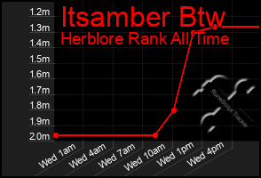 Total Graph of Itsamber Btw