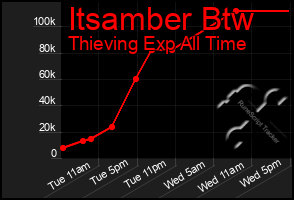 Total Graph of Itsamber Btw