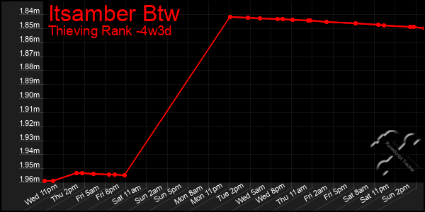 Last 31 Days Graph of Itsamber Btw