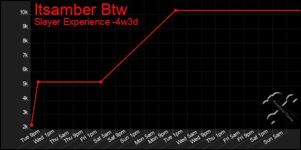 Last 31 Days Graph of Itsamber Btw