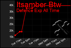 Total Graph of Itsamber Btw