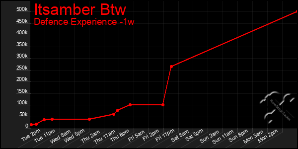 Last 7 Days Graph of Itsamber Btw