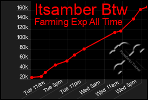 Total Graph of Itsamber Btw