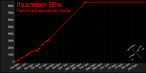 Last 31 Days Graph of Itsamber Btw