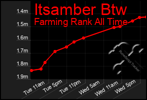 Total Graph of Itsamber Btw
