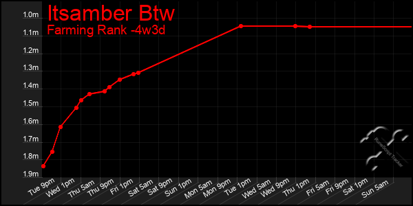 Last 31 Days Graph of Itsamber Btw