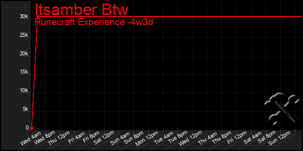 Last 31 Days Graph of Itsamber Btw