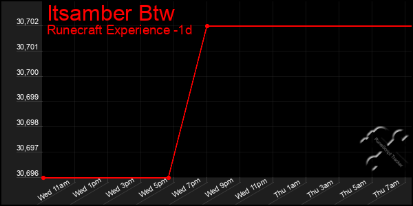 Last 24 Hours Graph of Itsamber Btw