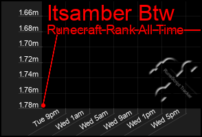 Total Graph of Itsamber Btw