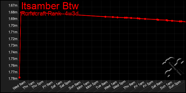 Last 31 Days Graph of Itsamber Btw