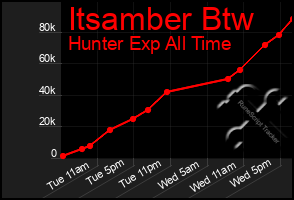 Total Graph of Itsamber Btw