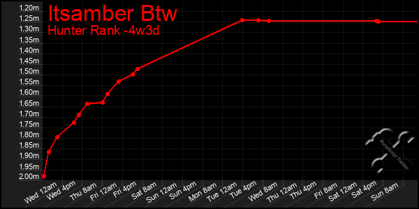 Last 31 Days Graph of Itsamber Btw