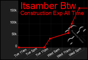 Total Graph of Itsamber Btw