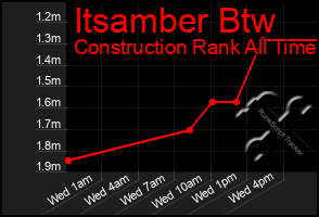 Total Graph of Itsamber Btw