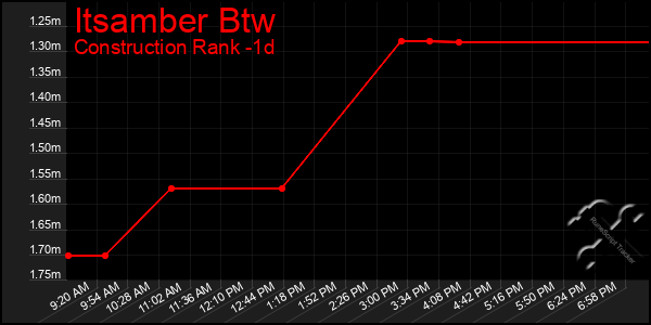 Last 24 Hours Graph of Itsamber Btw
