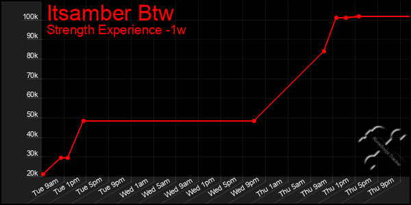 Last 7 Days Graph of Itsamber Btw