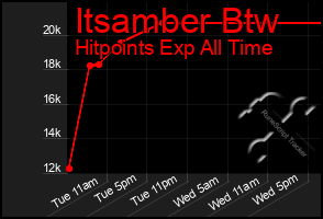 Total Graph of Itsamber Btw