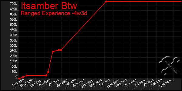 Last 31 Days Graph of Itsamber Btw