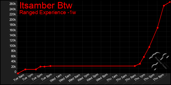 Last 7 Days Graph of Itsamber Btw