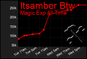 Total Graph of Itsamber Btw