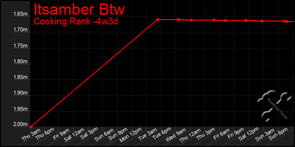 Last 31 Days Graph of Itsamber Btw