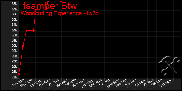 Last 31 Days Graph of Itsamber Btw