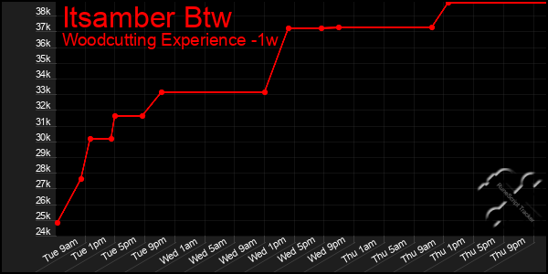 Last 7 Days Graph of Itsamber Btw