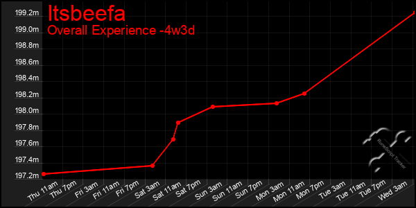 Last 31 Days Graph of Itsbeefa