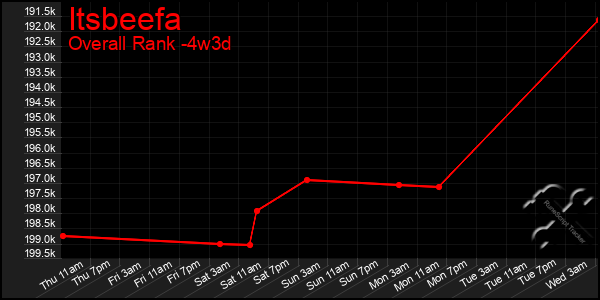 Last 31 Days Graph of Itsbeefa