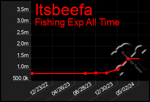 Total Graph of Itsbeefa
