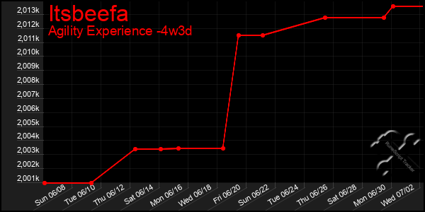 Last 31 Days Graph of Itsbeefa