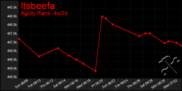 Last 31 Days Graph of Itsbeefa