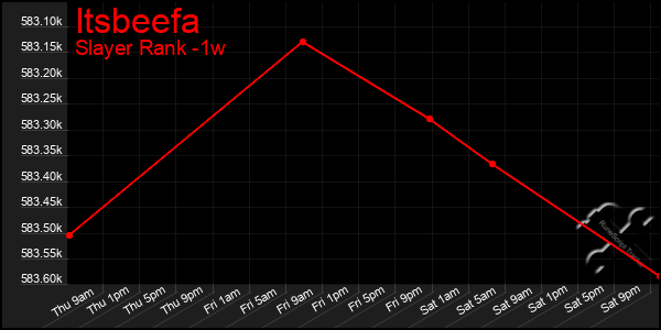 Last 7 Days Graph of Itsbeefa