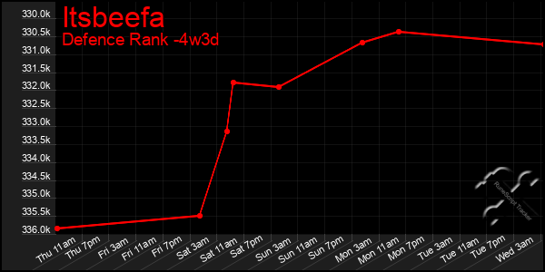 Last 31 Days Graph of Itsbeefa