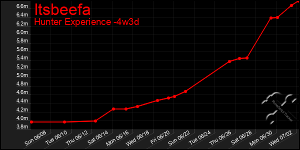 Last 31 Days Graph of Itsbeefa