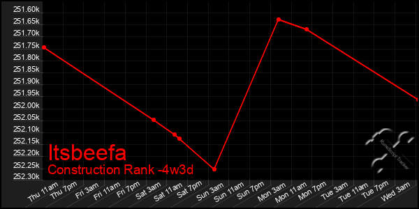 Last 31 Days Graph of Itsbeefa