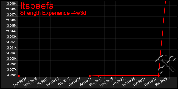 Last 31 Days Graph of Itsbeefa