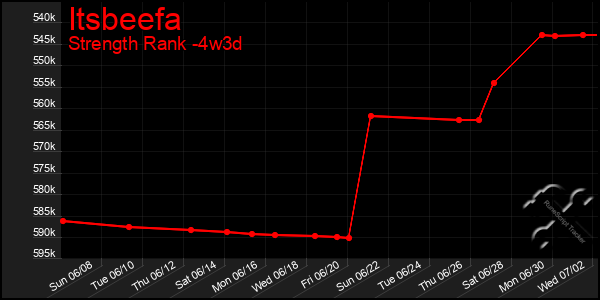 Last 31 Days Graph of Itsbeefa