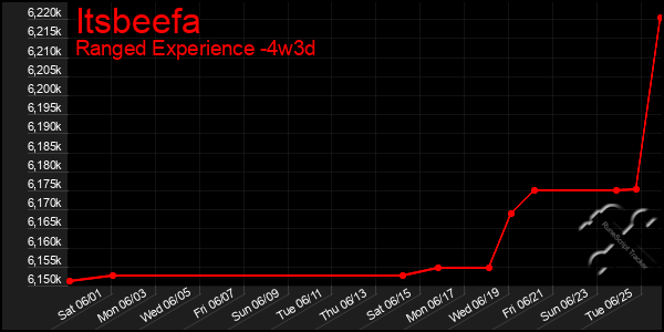 Last 31 Days Graph of Itsbeefa
