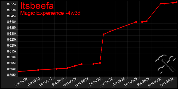 Last 31 Days Graph of Itsbeefa