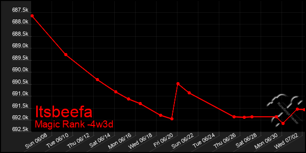 Last 31 Days Graph of Itsbeefa