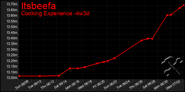 Last 31 Days Graph of Itsbeefa