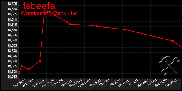 Last 7 Days Graph of Itsbeefa